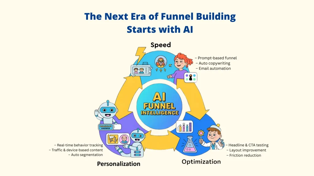 The Next Era of Funnel Building (Intelligence Cycle)
Alt Text: A diagram illustrating the "Next Era of Funnel Building" powered by AI. It showcases how a modern AI funnel builder uses speed (prompt-based creation), personalization (behavior tracking), and optimization (A/B testing) to enhance an AI funnel. "Online Funnel Builder: Al funnel : Al funnel builder"" 